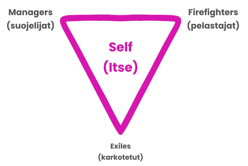 IFS terapia self itse